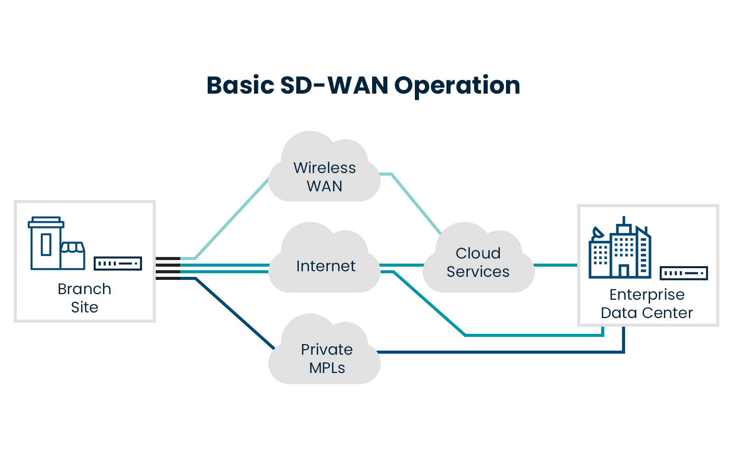 SD-WAN basic operation | SD-WAN | Managed Network Services | What is SD-WAN | How SD-WAN works