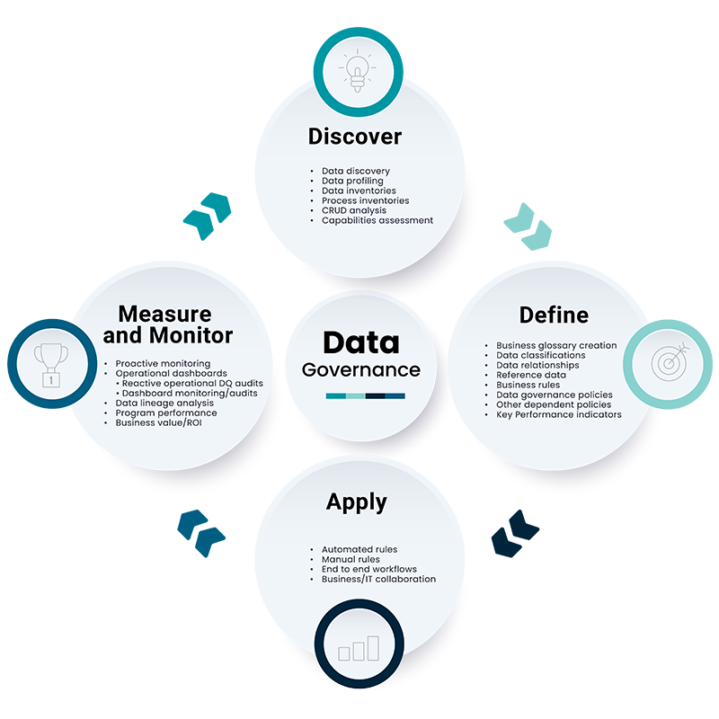 Data governance | data services | data governance method | managed services