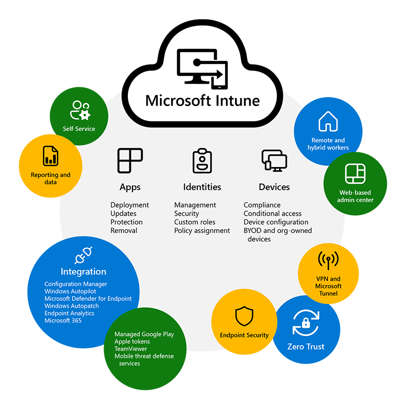 What is Mircosoft intune | microsoft | M365