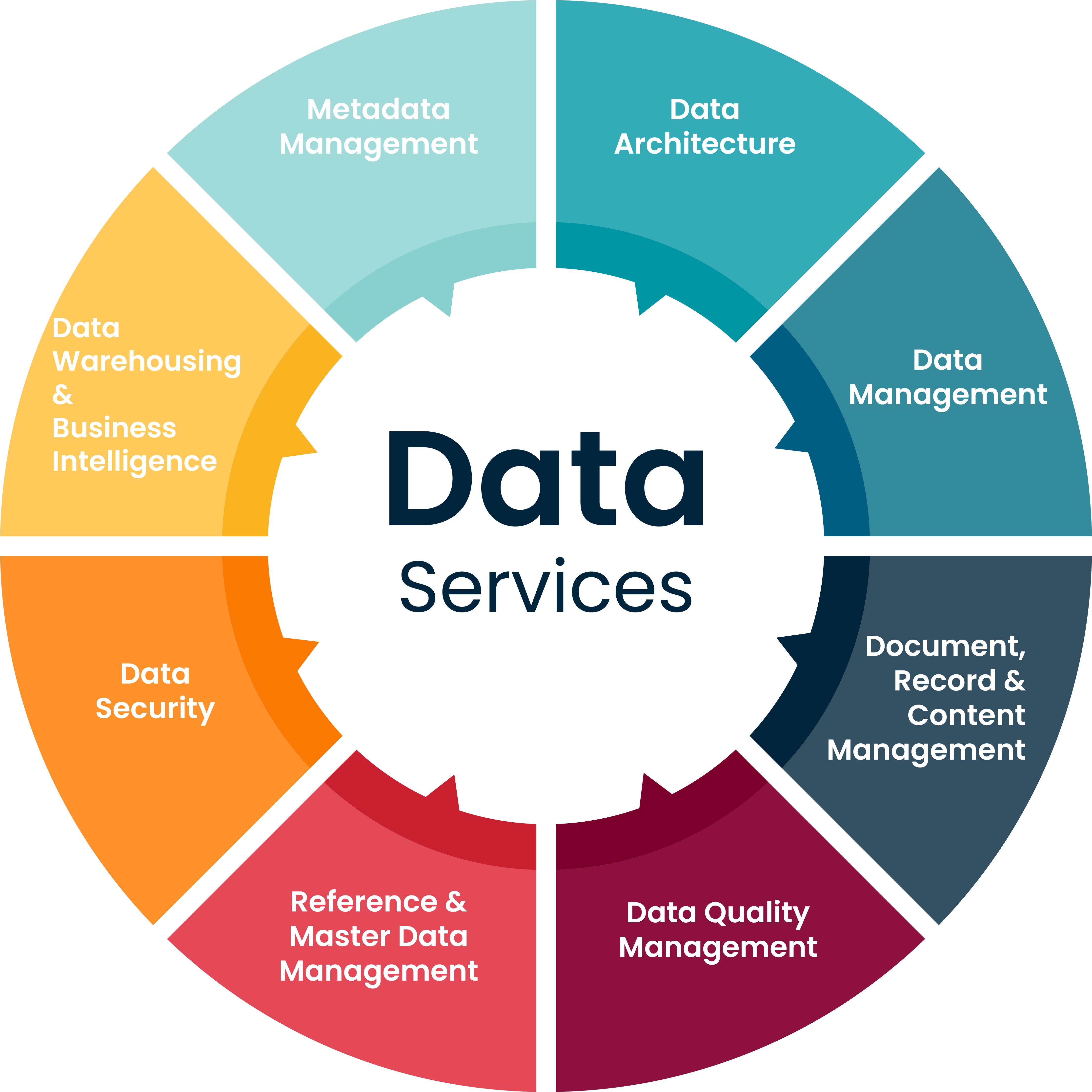 Data Services diagram | Data Services | Data Governance