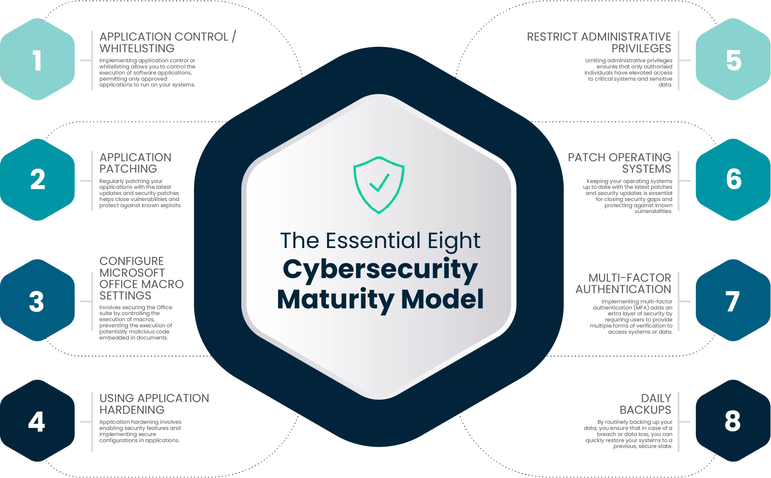 Essential Eight strategies